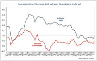 Saarkonjunktur: Stimmung hellt sich zum Jahresbeginn leicht auf