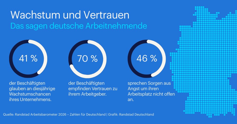 Mehr als die Hälfte der Arbeitnehmenden glaubt nicht an Wachstum Mehr als die Hälfte der Arbeitnehmenden glaubt nicht an Wachstum