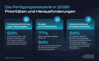 Trotz steigender Software-Budgets: Mangel an KI-Kompetenzen wird zum Engpass der digitalen Transformation Trotz steigender Software-Budgets: Mangel an KI-Kompetenzen wird zum Engpass der digitalen Transformation