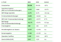 SYZYGY AG: Nach vorläufigen Zahlen erwartungsgemäß mit rückläufigen Umsatzerlösen in 2025 – Restrukturierungsaufwändungen und Zukunftsinvestitionen belasten das Ergebnis