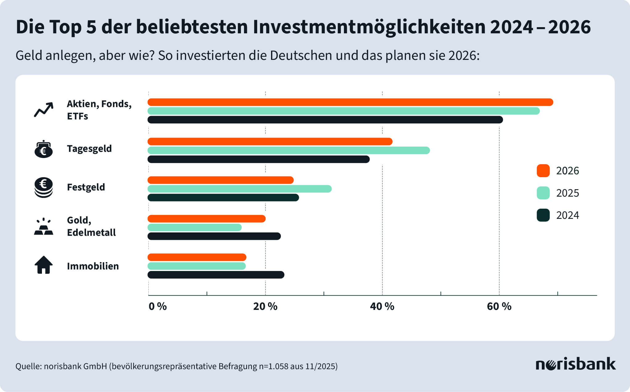 norisbank Geldanlage-Trends
