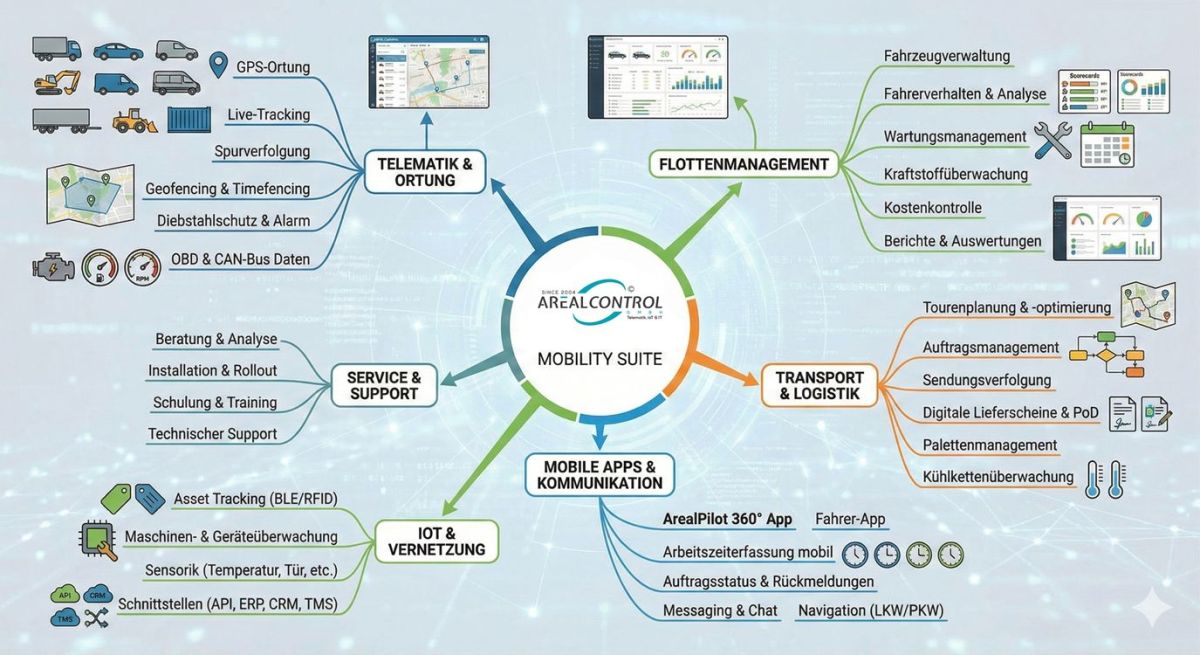Gegen Insellösungen: AREALCONTROL bietet mit Mobility Suite neuen One-Partner-Ansatz für Logistik & Fuhrpark