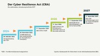 Cyber Resilience Act– neue Herausforderungen in der Entwicklung vernetzter Produkte