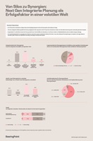 Integrated Planning Studie: 95 Prozent halten Planung für entscheidend, aber nur 8 Prozent planen richtig
