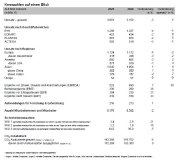 ALTANA steigert operativen Umsatz und Ergebnis trotz schwierigen Marktumfelds
