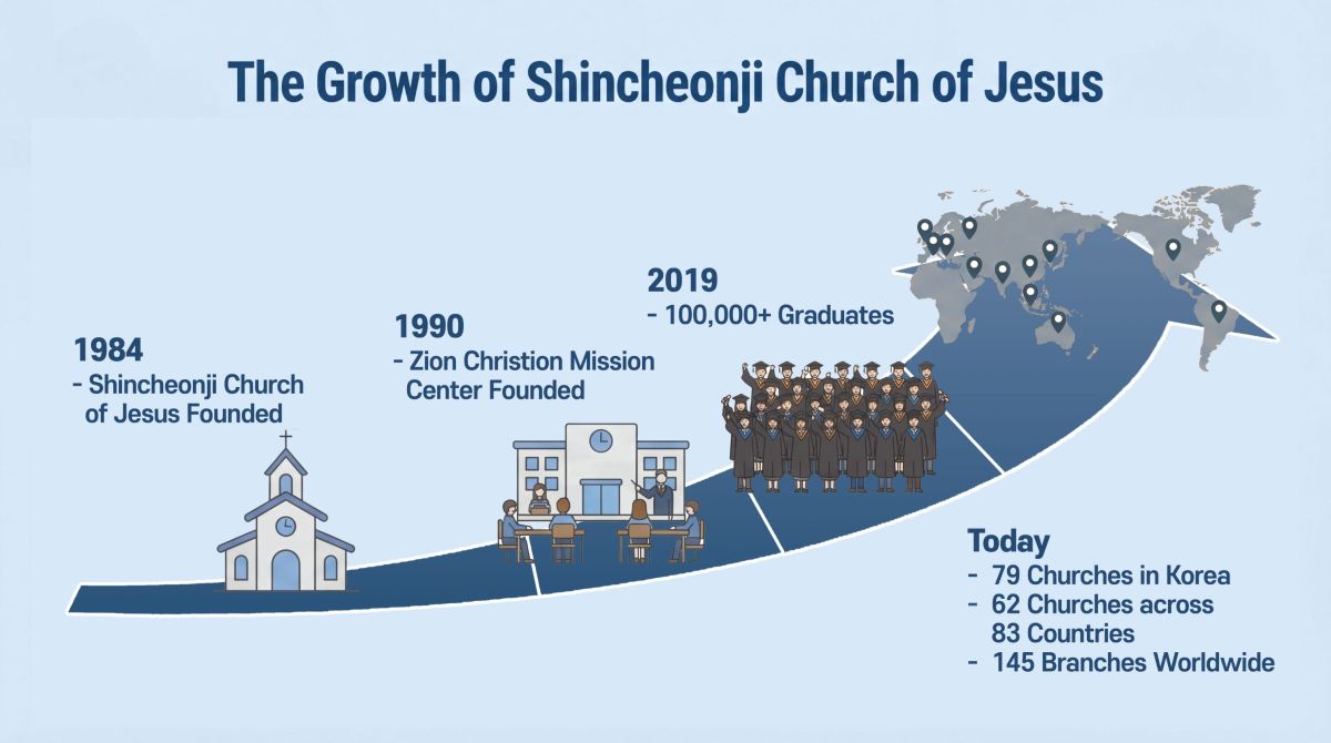 42-jähriges Jubiläum von Shincheonji