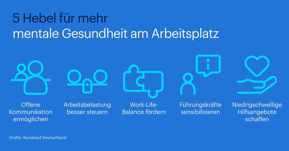 Mentale Gesundheit wird von Beschäftigten weniger priorisiert, bleibt aber Fluktuationsgrund