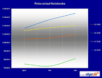 billiger.de Marktreport: Preissteigerung bei Notebooks