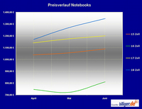 billiger.de Marktreport: Preissteigerung bei Notebooks billiger.de Marktreport: Preissteigerung bei Notebooks