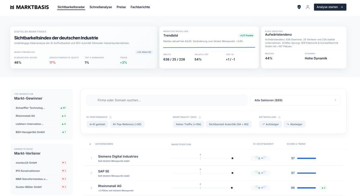 Marktbasis warnt vor massiver KI-Unsichtbarkeit im deutschen Mittelstand