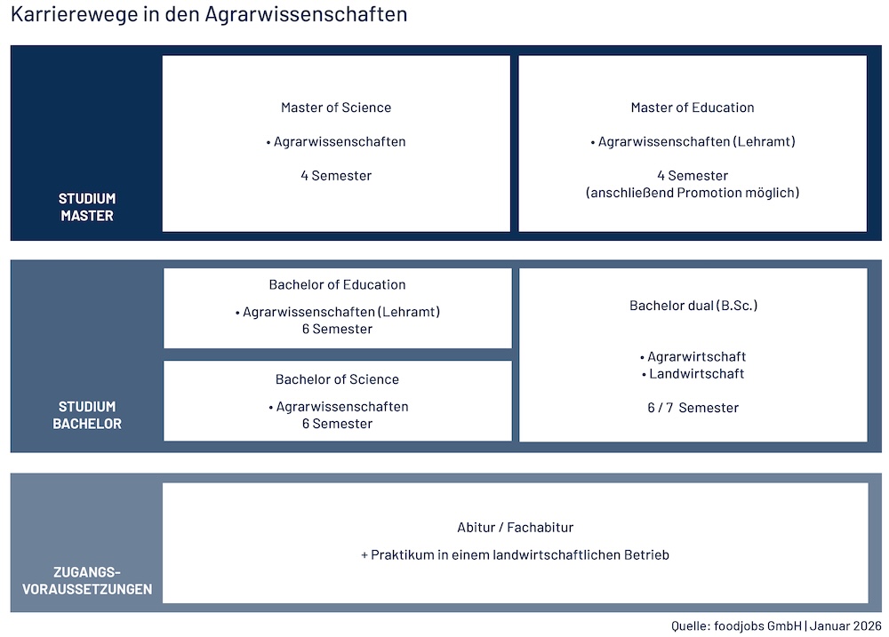 Schlüsselkompetenzen für die Ernährung der Zukunft – foodjobs.de informiert über die Karrierewege in den Agrarwissenschaften