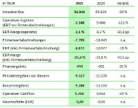 Die SYZYGY AG bestätigt vorläufige Zahlen mit einem Umsatzrückgang für 2025