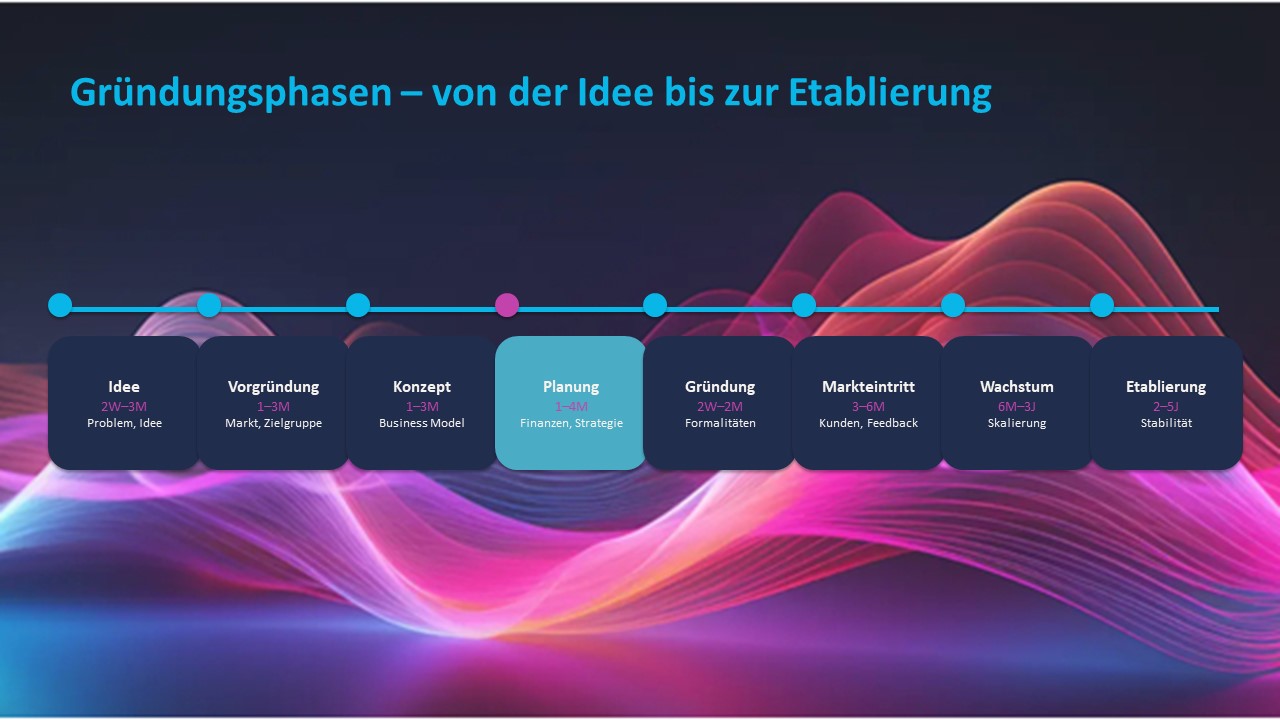 Existenzgründung: Was wirklich zum Erfolg führt