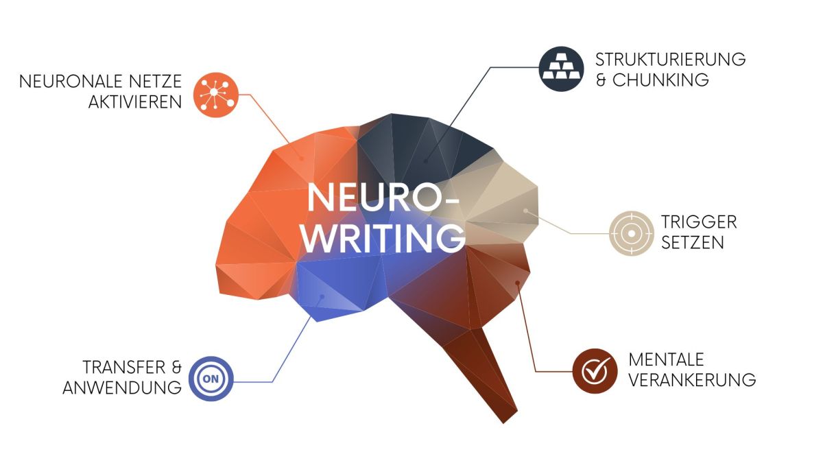 Was ist Neurowriting? Warum Unternehmen mit Verkaufspsychologie erfolgreicher verkaufen