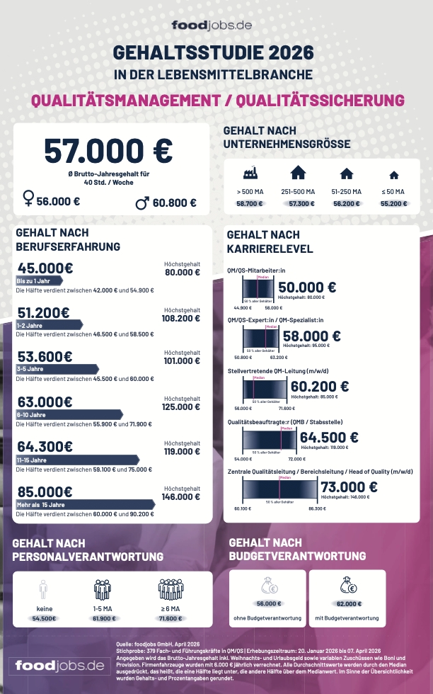 Neue foodjobs Gehaltsstudie