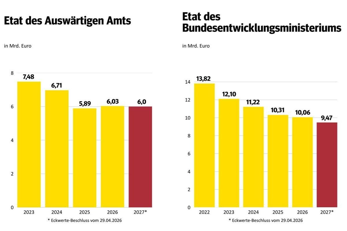 Help mahnt: Milliarden für Tankrabatt, Kürzungen für Menschen in Not – ein fatales Signal