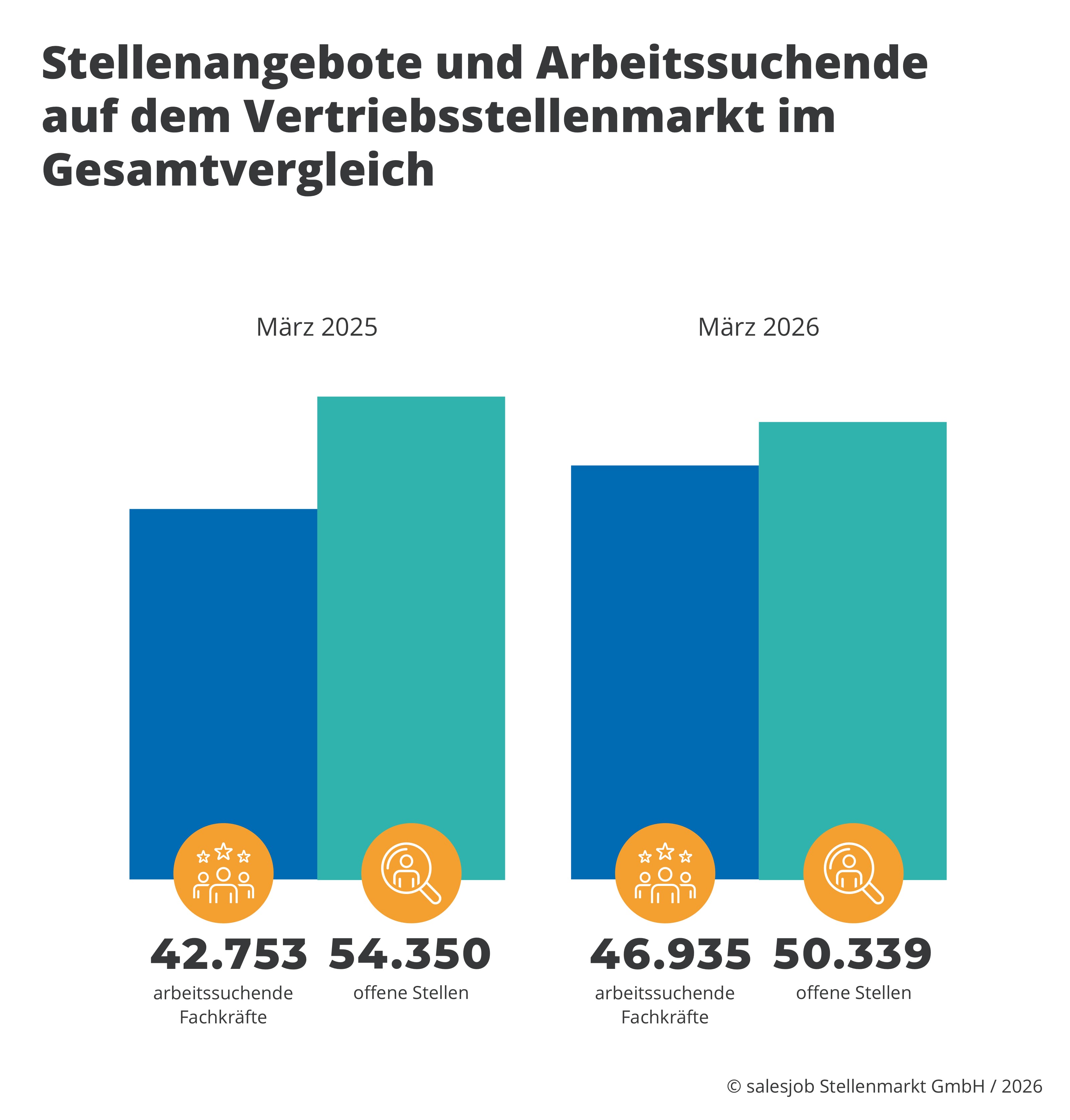 Deutscher Vertriebsstellenmarkt im Abschwung: Weniger Stellenangebote, aber mehr Bewerber