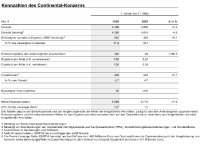 Continental steigert Profitabilität bei Tires und ContiTech Continental steigert Profitabilität bei Tires und ContiTech