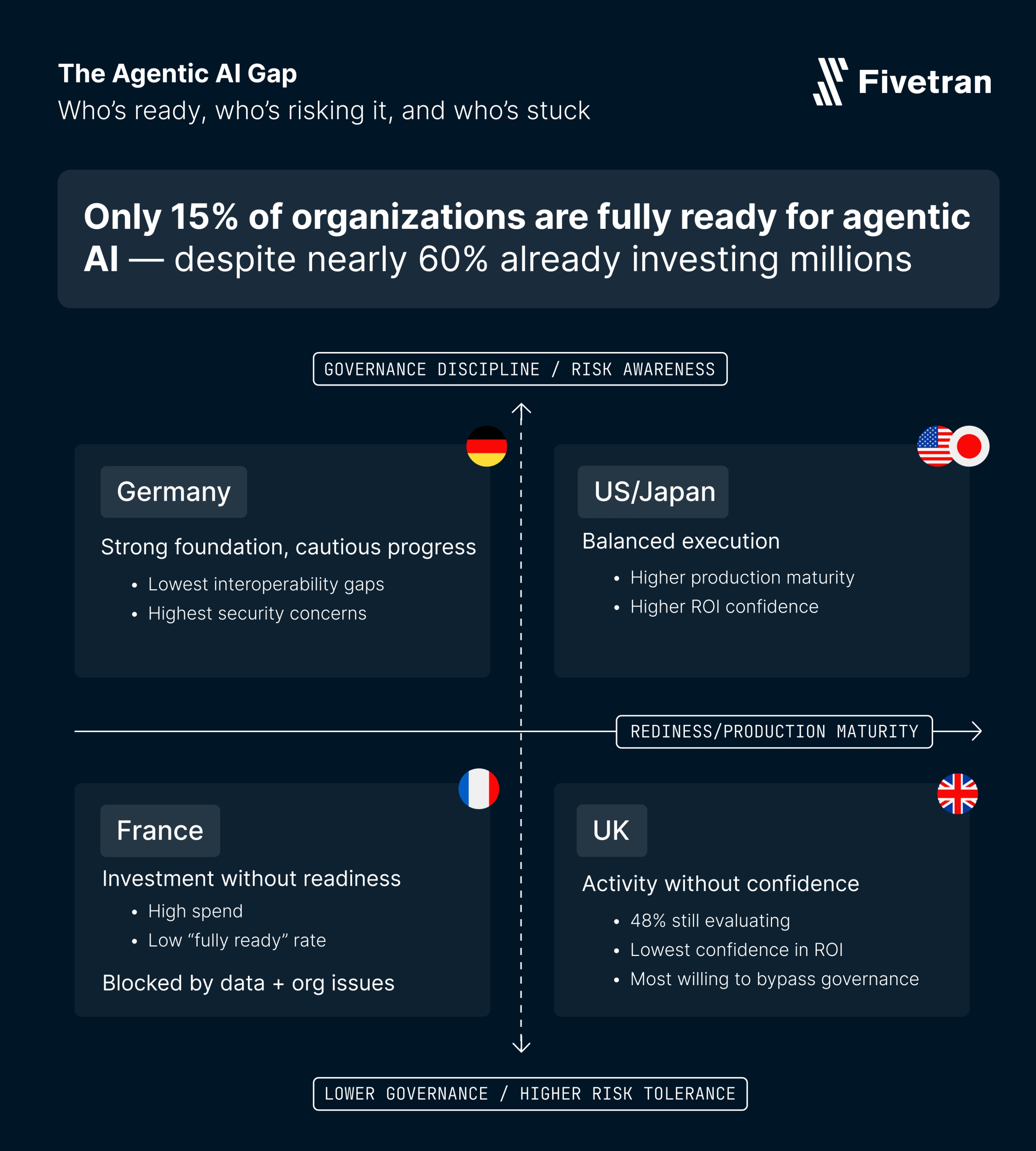 „Agentic AI Readiness Index 2026“ von Fivetran offenbart Lücke zwischen Investitionen und Datenreife bei agentenbasierter KI