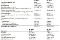 Zefiro Methane Corp. meldet Quartalsergebnisse und einen Rekordumsatz von 33 Mio. USD in den ersten neun Monaten seines Geschäftsjahres 2026