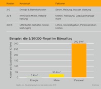 Wohler fühlen und besser arbeiten – die 3/30/300-Regel