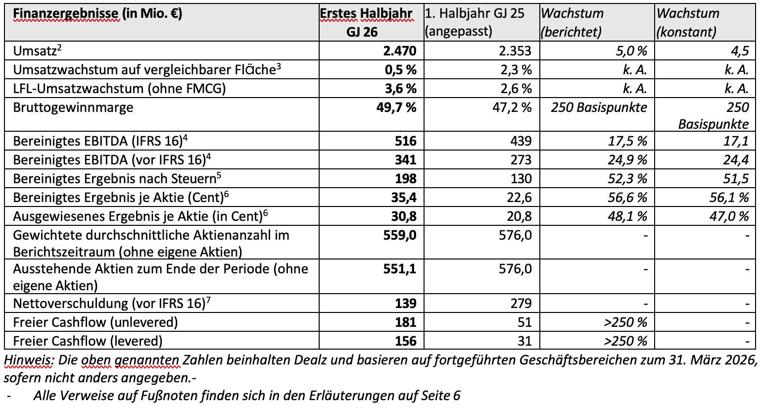 Zwischenbericht für das am 31. März 2026 endende Halbjahr