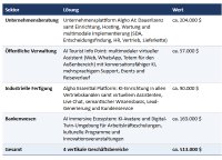 Vection sichert sich neue Verteidigungs- und KI-Aufträge im Wert von rund 1,1 Mio. $