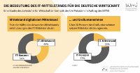 Studie: Mittelstand setzt auf Mittelstandssoftware statt Konzernlösungen