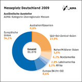 Anteil der EU-Aussteller auf deutschen Messen gestiegen