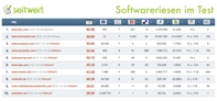 Webauftritte der Softwareriesen offenbaren Schwächen