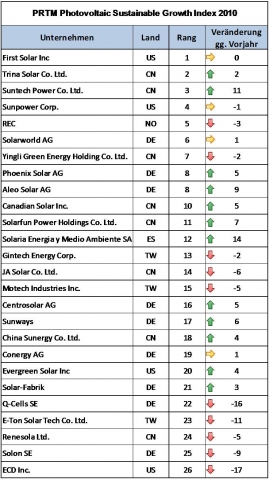 Weltweite Solarmarkt-Studie von PRTM: Marktführer ziehen davon