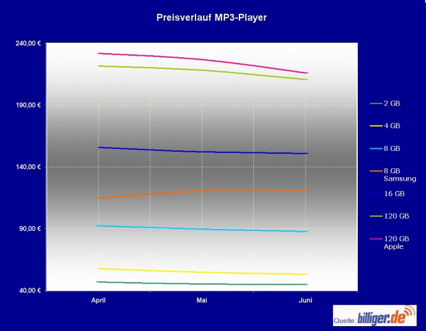 billiger.de Marktreport: Preisschwankungen bei MP3-Playern machen Preisvergleiche lohnenswert