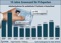 10 Jahre Greencard für IT-Experten