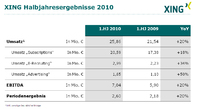 XING AG im ersten Halbjahr 2010 weiter auf Wachstumskurs
