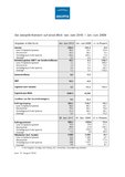 Jenoptik-Konzern erzielte im 1. Halbjahr Auftrags-, Umsatz- und Ergebniszuwachs. Prognose für 2010 wurde angehoben