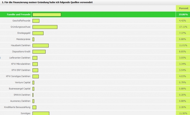 STRATEGAM Umfrageergebnis: Gründer vertrauen bei der   Unternehmensfinanzierung Freunden und Familie