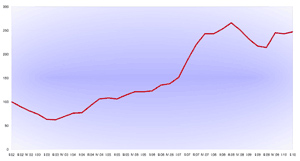 BAI – Berufsstart-Absolventen-Index – II 2010