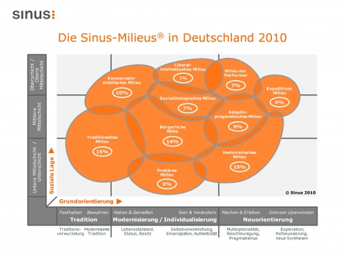 Pressemitteilung – Die Sinus-Milieus: Update 2010
