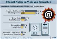 Online-Kriminelle gehen immer raffinierter vor
