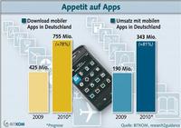 755 Millionen Downloads mobiler Apps in Deutschland