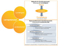 Lernpotenzial Assessment:  neues Instrument zur ganzheitlichen Erfassung von Lernbereitschaft und Lernfähigkeit
