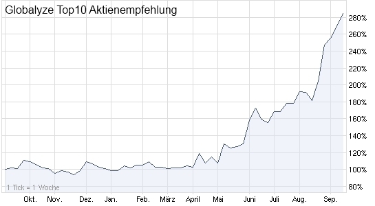 Weltneuheit Online-Aktienanalyse-Portal www.globalyze.de schafft 98,25 Prozent Rendite in 4 Wochen