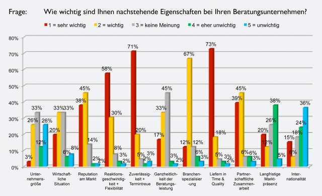 nobisCum-Studie: Versicherungen schätzen bei Beratungsunternehmen insbesondere hohe Arbeitsqualität und Zuverlässigkeit