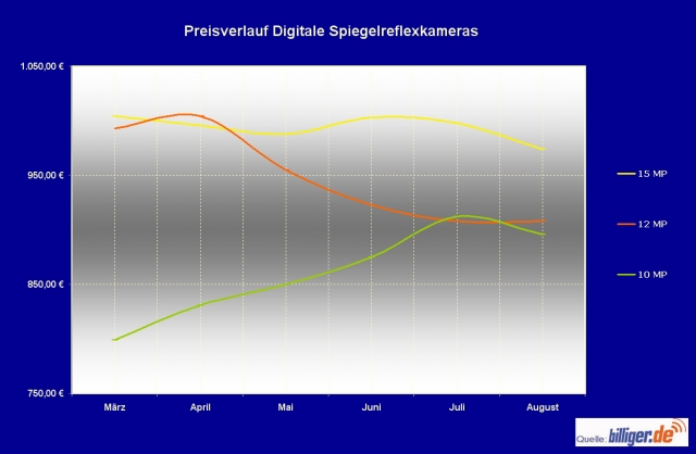 billiger.de-News: Auf und Ab bei digitalen Spiegelreflexkameras
