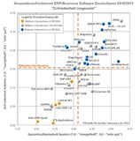 FibuNet mit großem Abstand Sieger bei Software-Zufriedenheitsstudie