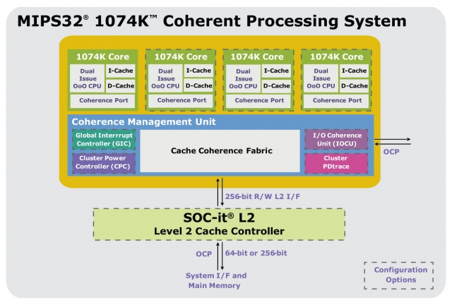 MIPS Technologies“neuer Prozessor bietet schnellstes voll synthetisierbares Multicore-IP