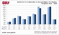 Stundensätze der IT-Freiberufler: Der Preisdruck steigt