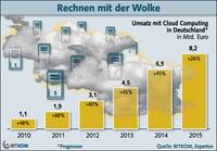 Cloud Computing mit extrem starkem Wachstum