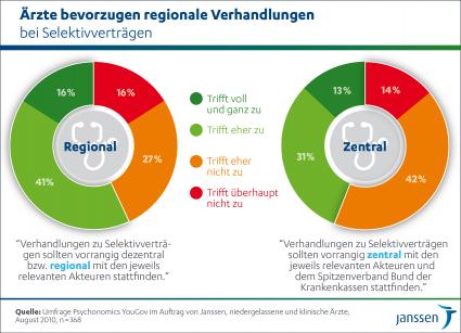 Ärzte befürworten regional verhandelte Versorgungsverträge / Aktuelle Umfrage zum Nutzen und zur Ausgestaltung von Selektivverträgen (mit Bild)