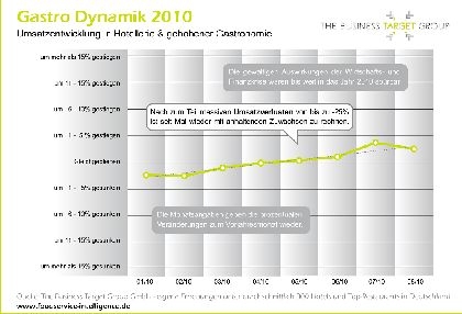 Gastrodynamik 2010: Hoffnung auf ein positives Jahresergebnis
